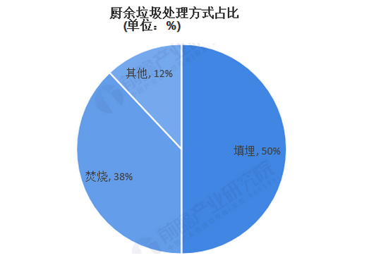厨余垃圾处理方式