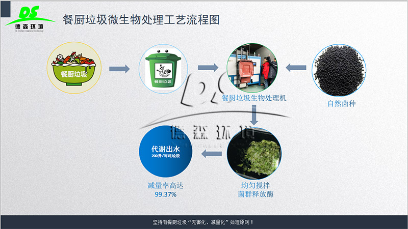 厨余垃圾处理